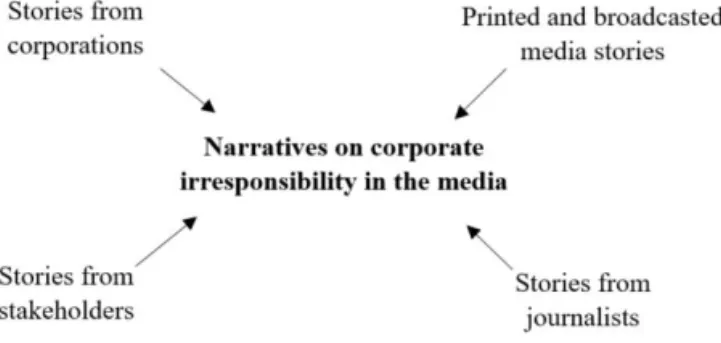 Figure 2: Four perspectives on narratives in the media 30