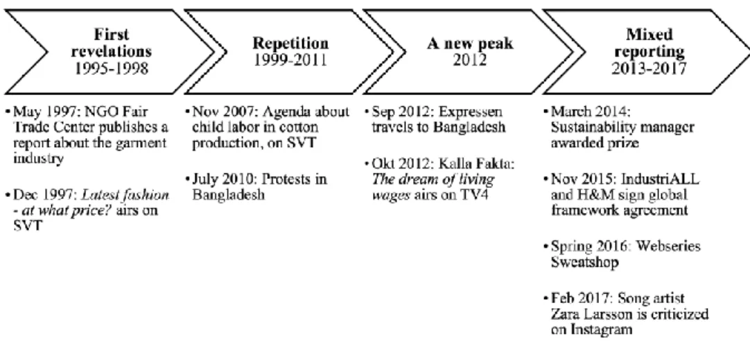 Figure 3: Timeline of important events in the media story about H&amp;M, 1995- 1995-2017
