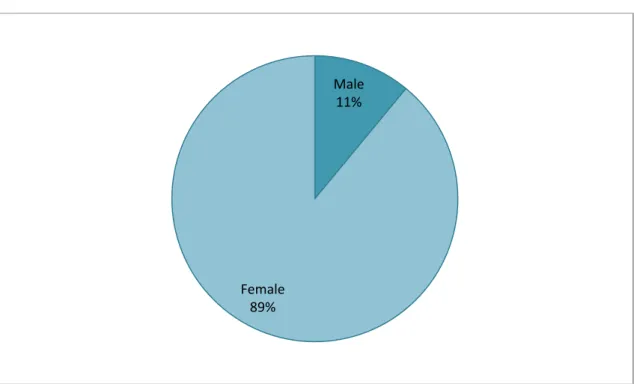 Figure 4.1  Figure of the gender distribution of respondents  