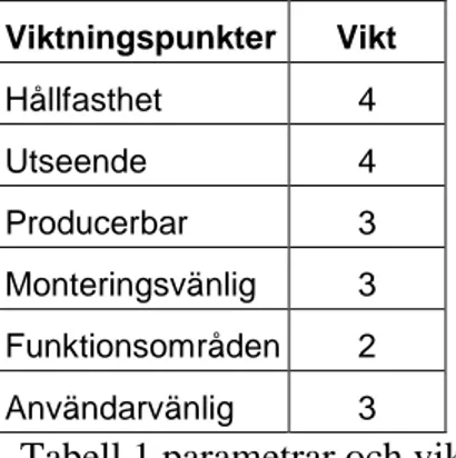 Tabell 1 parametrar och vikt 