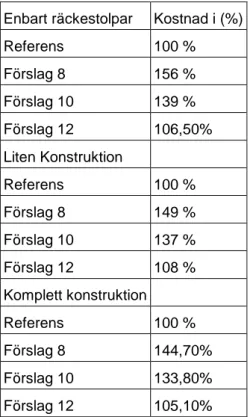 Tabell 3 Självkostnads jämförelse 