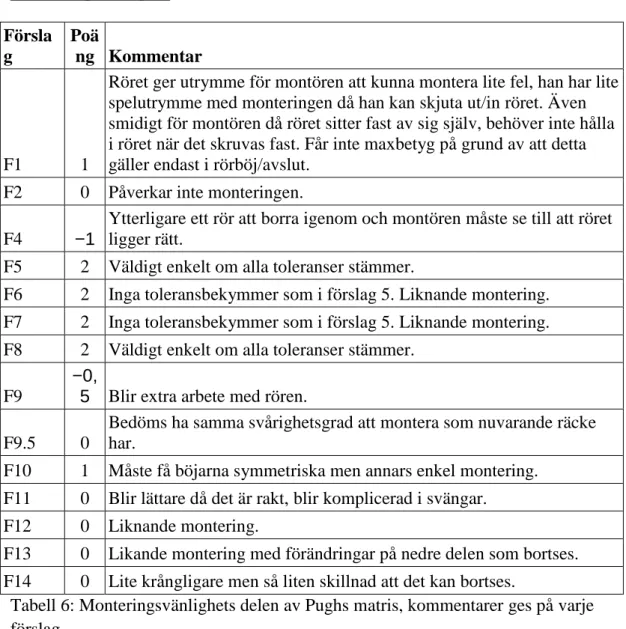 Tabell 6: Monteringsvänlighets delen av Pughs matris, kommentarer ges på varje  förslag