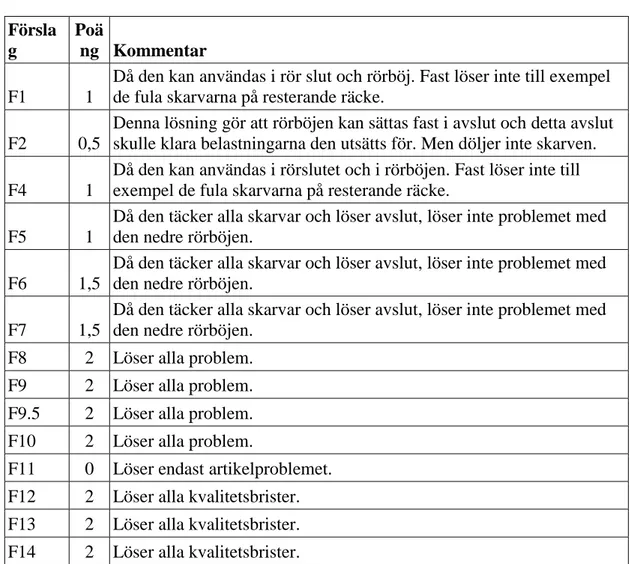 Tabell 7 funktionsområdesdelen av Pughs matris kommentarer, ges på varje förslag. 