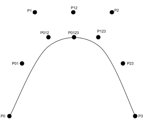 Figure 2.6: An illustration of the casteljau’s algorithm splitting a cubic beziér at t = 0.5