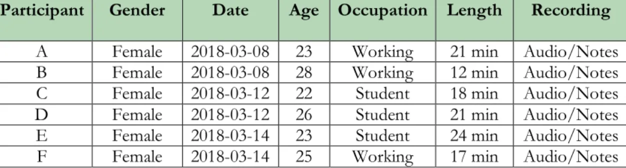 Table 1: Summary of the interviews