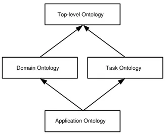 Figure 1: Different kinds of ontologies according to their level of generality. [33]