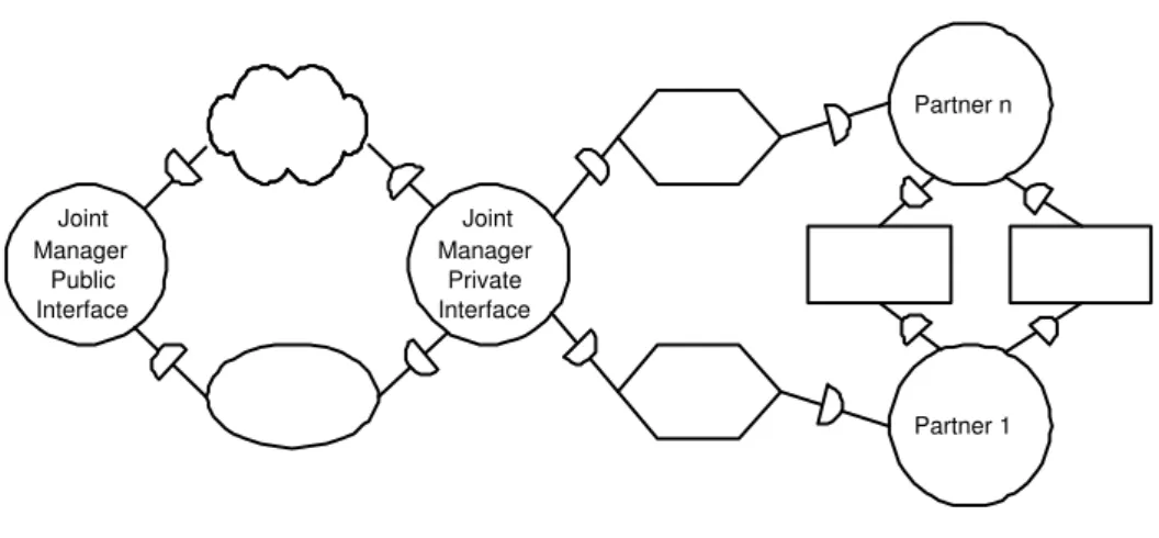 Figure 4: The Joint Venture Pattern. [48]