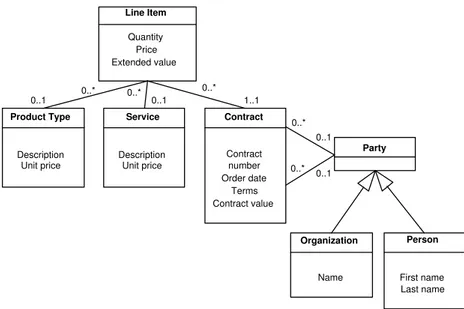 Figure 9: Products and Services Data Model Pattern. [38]