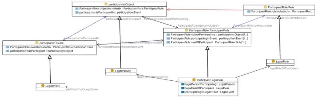 Figure 1.2. An illustration of a specialisation of the ParticipantRole ODP for the legal domain, concerning participation in legal events, such as the founding of a legal entity