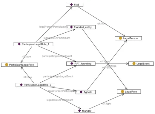 Figure 1.3. An RDF graph representing some test data expressed using the example ODP specialisation in Figure 1.2