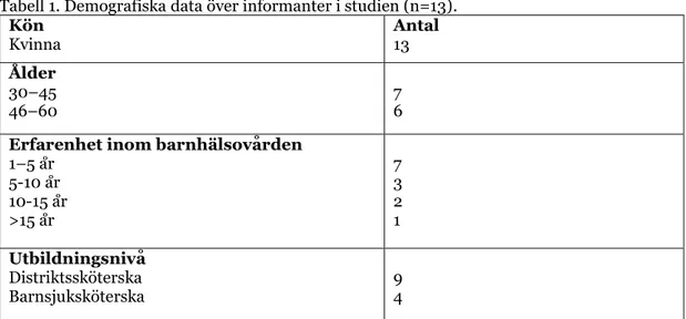 Tabell 1. Demografiska data över informanter i studien (n=13). 