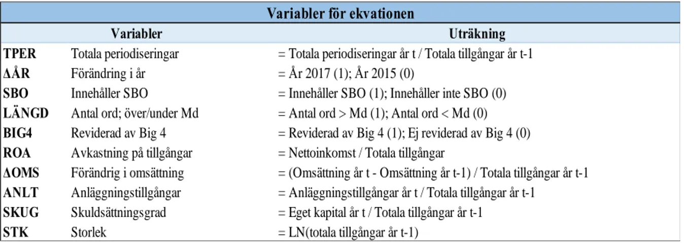 Tabell 2. Lista över aktuella variabler i ekvationerna.