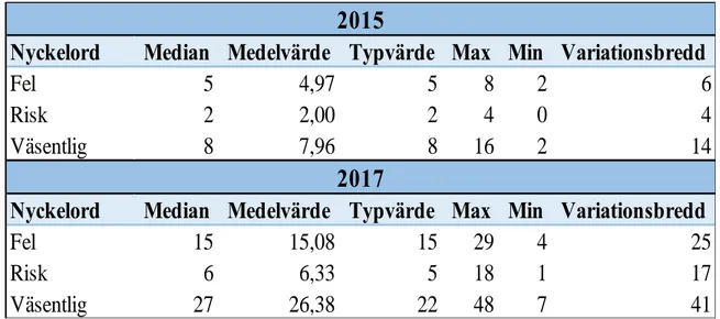 Tabell 9. Användning av nyckelord i revisionsberättelsen 2015 och 2017.