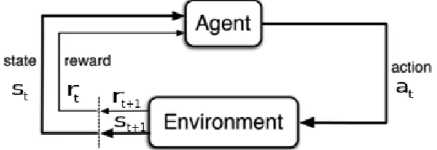 Figure 3.1: At each time-step t, the agent observes s t and selects an action a t . The environment responds with a reward signal r t+1