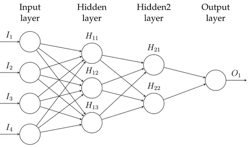 Figure 3.4: A neural network with an input layer, two hidden layers and an output layer.