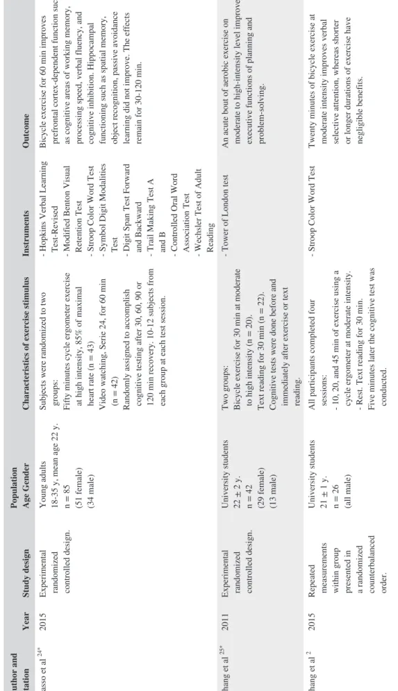 TABLE 1Characteristics of the included studies Author and  citation