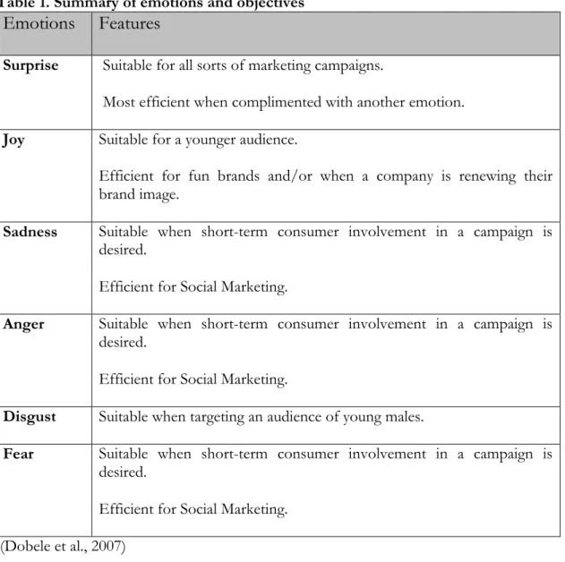 Table 1. Summary of emotions and objectives  Emotions  Features 