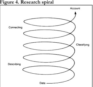 Figure 4. Research spiral  
