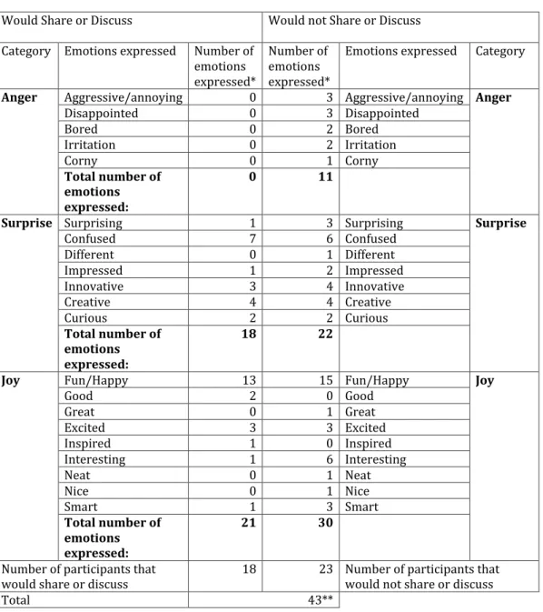 Table 3. Summary of emotions from the netnographical study 