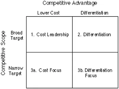 Figure 3-2  Model of Porter’s Generic Strategies  3.4.1.1  Cost leadership 