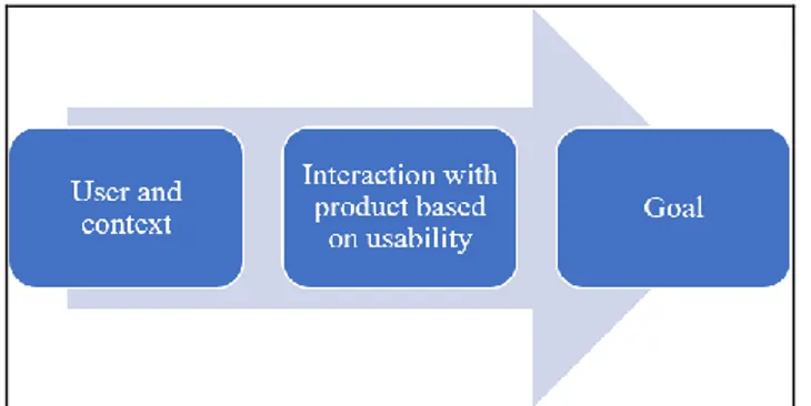 Figure  1.  Definition  of  the  term  Usability,  adapted  from  Düweke  &amp;  Rabsch  (2011,  p.522)