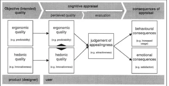 Figure 2. Research model, adapted from Hassenzahl (2001, p.484). 