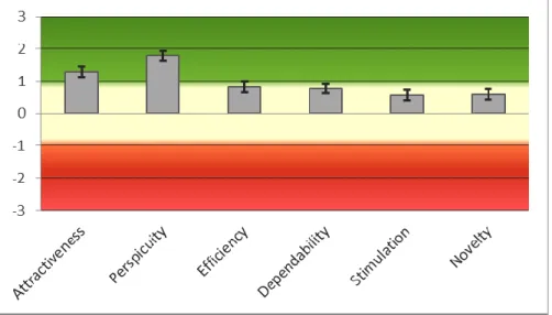 Figure  6.  Mean  value  and  confidence  interval  per  scale,  adapted  from  Schrepp  (2019,  p.5)