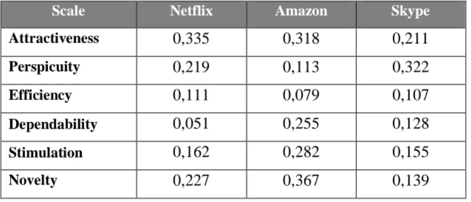 Figure  9.  Amazon  –  UEQ  Scales  (blue)  and  Assessed  Importance  (red)  with  5% 