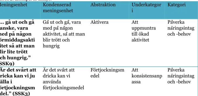 Tabell 2.  ​Exempel ur analys. Meningsenhet  Kondenserad  meningsenhet  Abstraktion  Underkategori  Kategori  “..