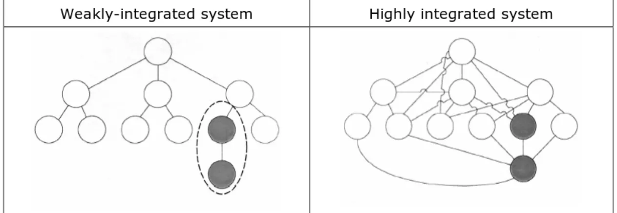 Figure 3 The impact of design decisions on components of highly integrated systems can be felt  system wide (from Calvano &amp; John, 2004)  