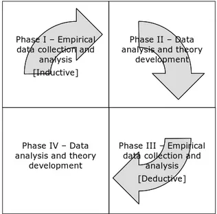 Figure 5 The four phases of the research process, distinguishing between empirical data  collection and general data analysis