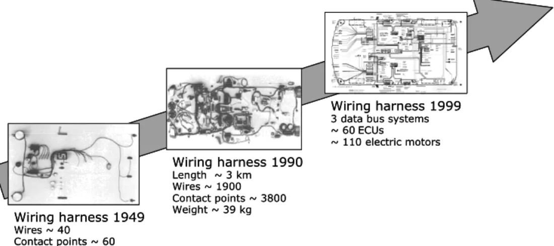 Figure 1  An illustration of the development of automotive electronics (von Hasseln 2002)