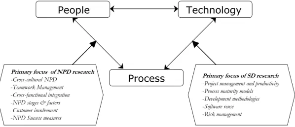 Figure 3 An illustration of the deviation in research focus between New Product Development and  Software Development (from Nambisan and Wilemon 2000)