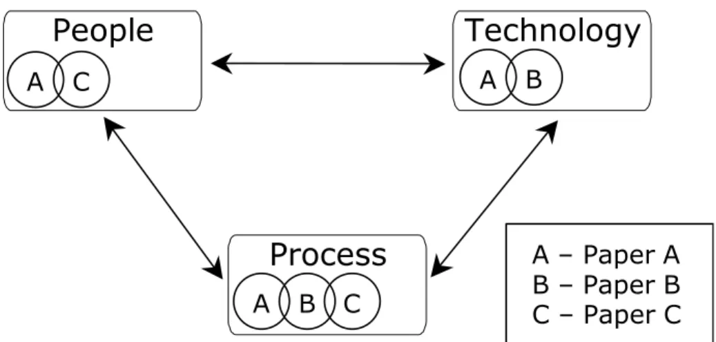 Figure 6 The appended papers in thesis mapped onto the different dimensions presented by Nambisan  and Wilemon (2000)
