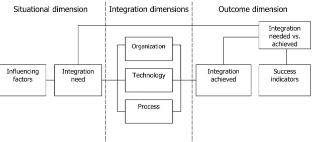 Figure 7 Analysis model for studying organizational integration at the project-level of mechatronics  engineering