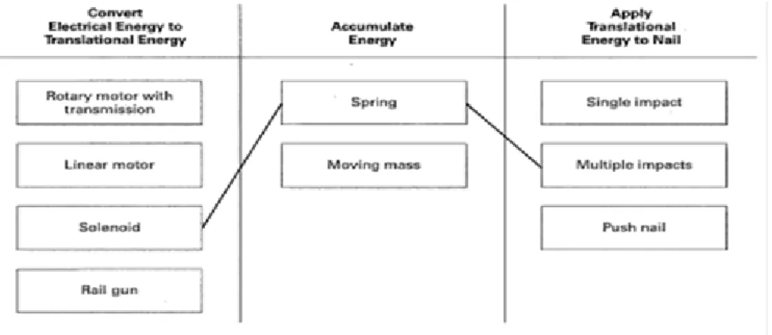 Figur 4. Exempel på Concept combination table [6, p. 135]. 