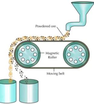 Figur 10. Magnetisk separationsmaskin som sorterar magnetiskt avfall i hinken till  höger [21]