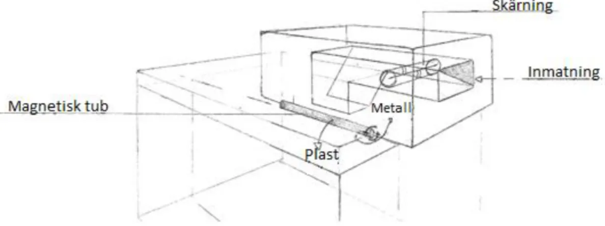 Figur 21. Materialseparationskoncept 1.1 – Permanent magnetisk sortering. 