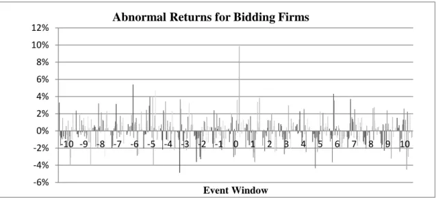 Figure 2: Abnormal returns for bidding firms 