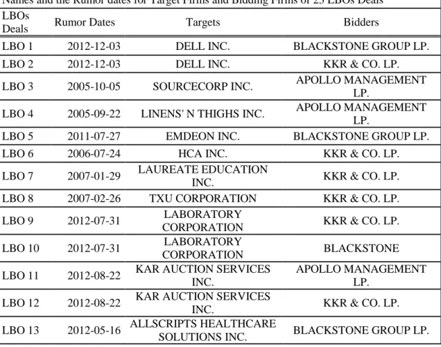 Table 6: Names of companies and the rumor dates of LBOs  Names and the Rumor dates for Target Firms and Bidding Firms of 23 LBOs Deals  LBOs 