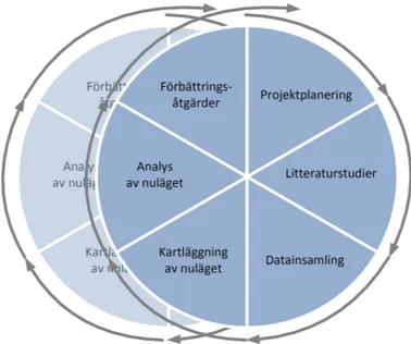 Figur	
  2.	
  Examensarbetets	
  iterativa	
  tillvägagångsätt	
  