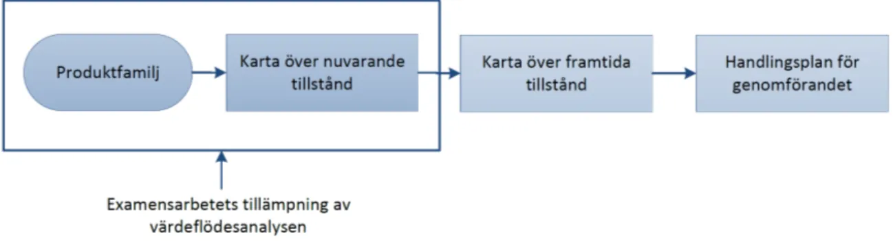 Figur	
  3.	
  Stegen	
  vid	
  design	
  av	
  värdeflöden	
  (Rother	
  &amp;	
  Shook,	
  2001)	
  