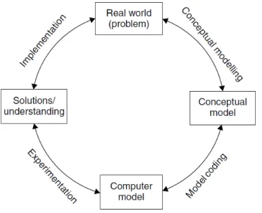 Figur	
  4.	
  Simuleringsarbetets	
  arbetssätt.	
  	
  (Simulation	
  Studies:	
  Key	
  Stages	
  and	
  Processes.	
  Brooks,	
  R.J.	
  and	
  Ro-­‐
