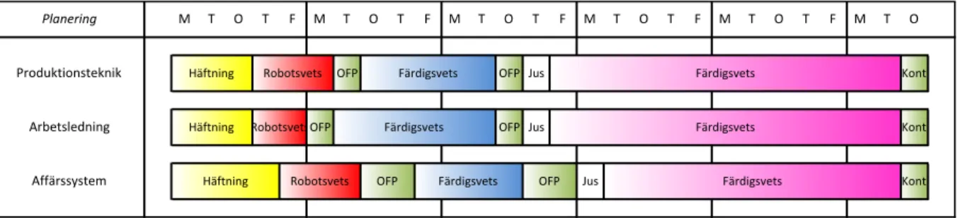 Figur	
  12	
  Planerad	
  ledtid,	
  skrovtillverkning	
  CV90	
  