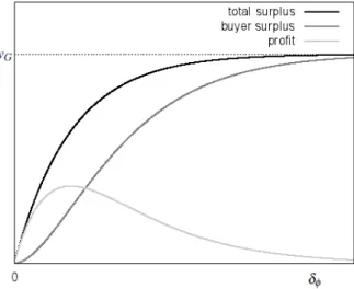 Figure 1 illustrates the responses of the total surplus, the profit and the consumer surplus to changes in 