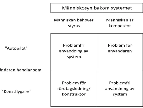 Figur 3-4: Förutsättningar för användning av ekonomisystem (Johansson 1989) 