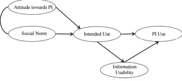 Figur  3-6:  Planerat  beteende-modell  som  beskriver  användningen  av  information  från  prestationsmätningar, modifierad (Kroll 2012)