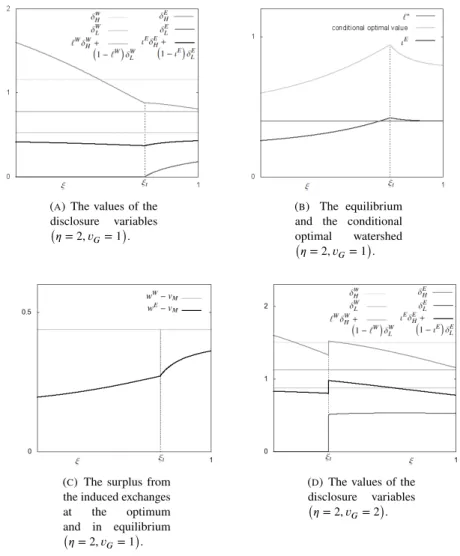 Figure 1c illustrates the surplus distribution corresponding to unconstrained surplus maximization