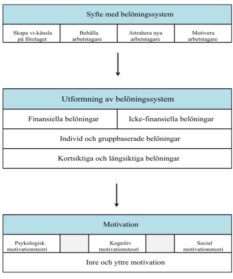 Figur 4. Sammanfattande teorimodell, egenkomponerad.   