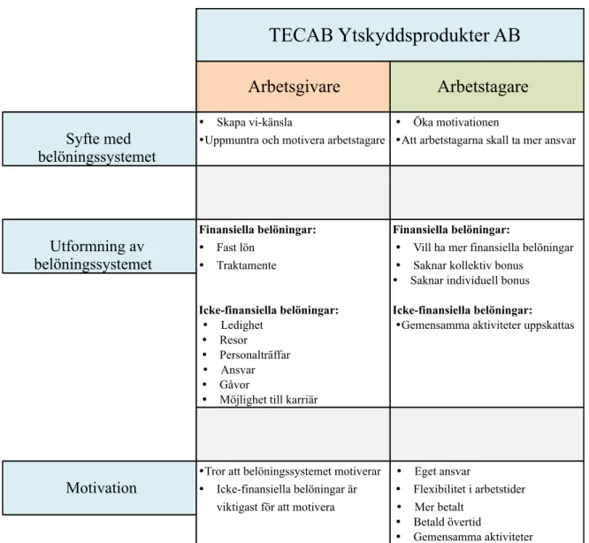 Figur 6. Sammanställning TECAB.  